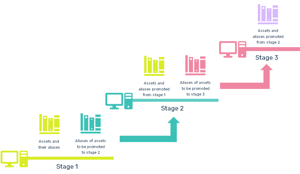 promotion_stages