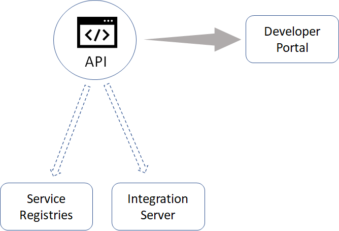 publish api