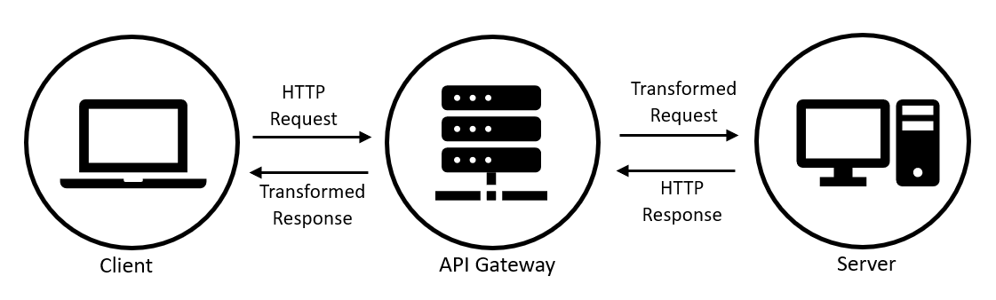 request and response transformation