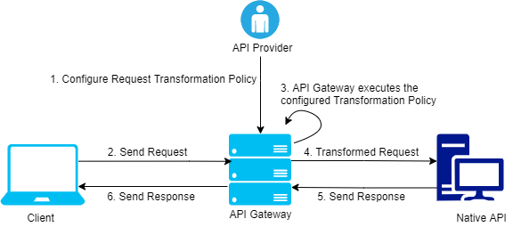 request transformation policy flow