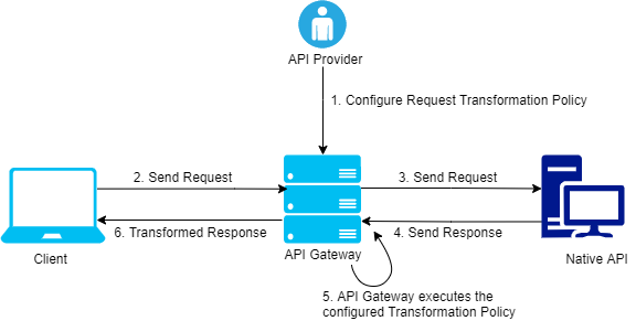 response transformation policy flow