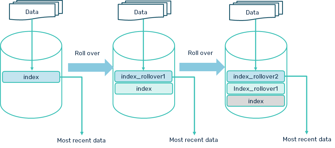 Index rollover