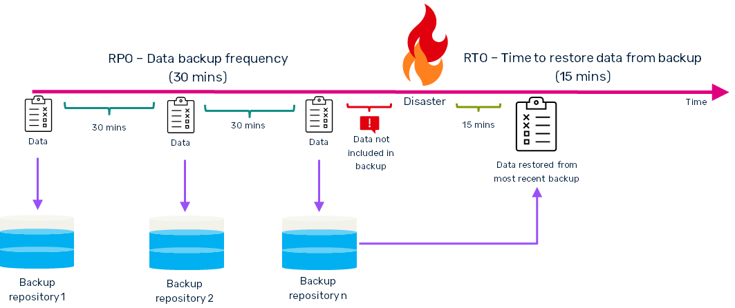 Recovery Point Objective and Recovery Time Objective