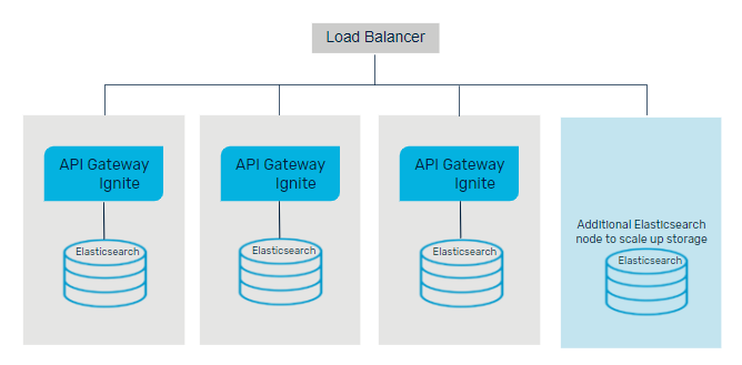 Scale up Elasticsearch