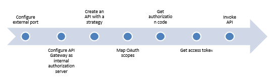 oauth external ports