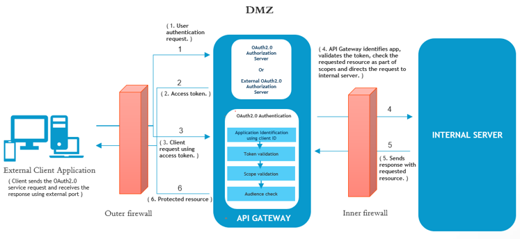 External ports workflow