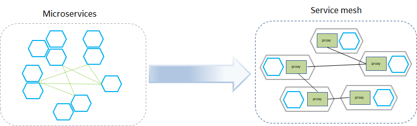 service mesh environment