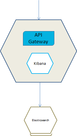 API Gateway container with an externalized Elasticsearch