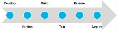 develop_build_release_flow