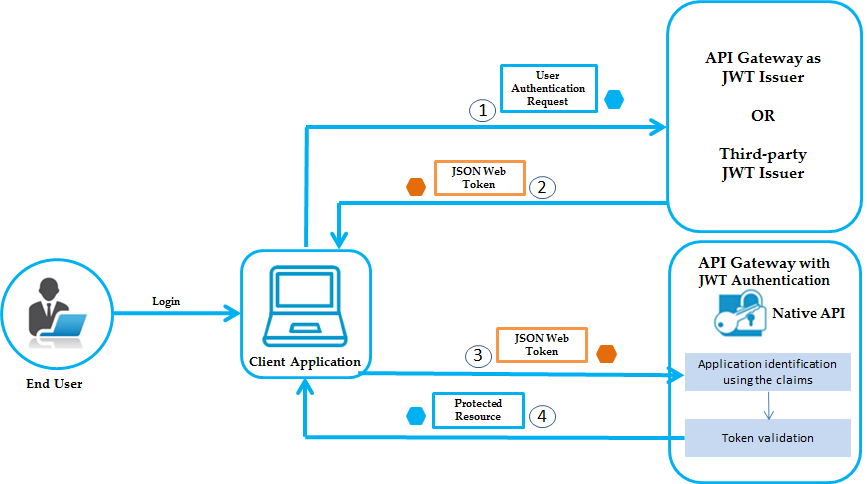 jwt authorization workflow