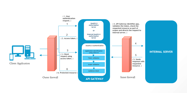 OAuth workflow