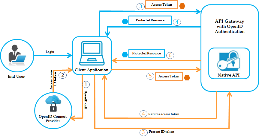 open id auth workflow