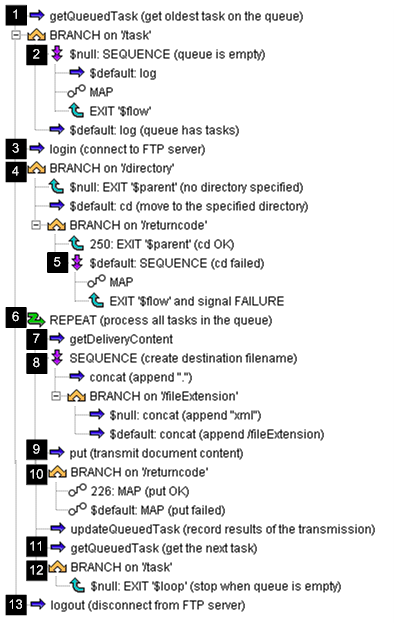 The diagram illustrates the operations in the wm.tn.transport:batchFtp Service