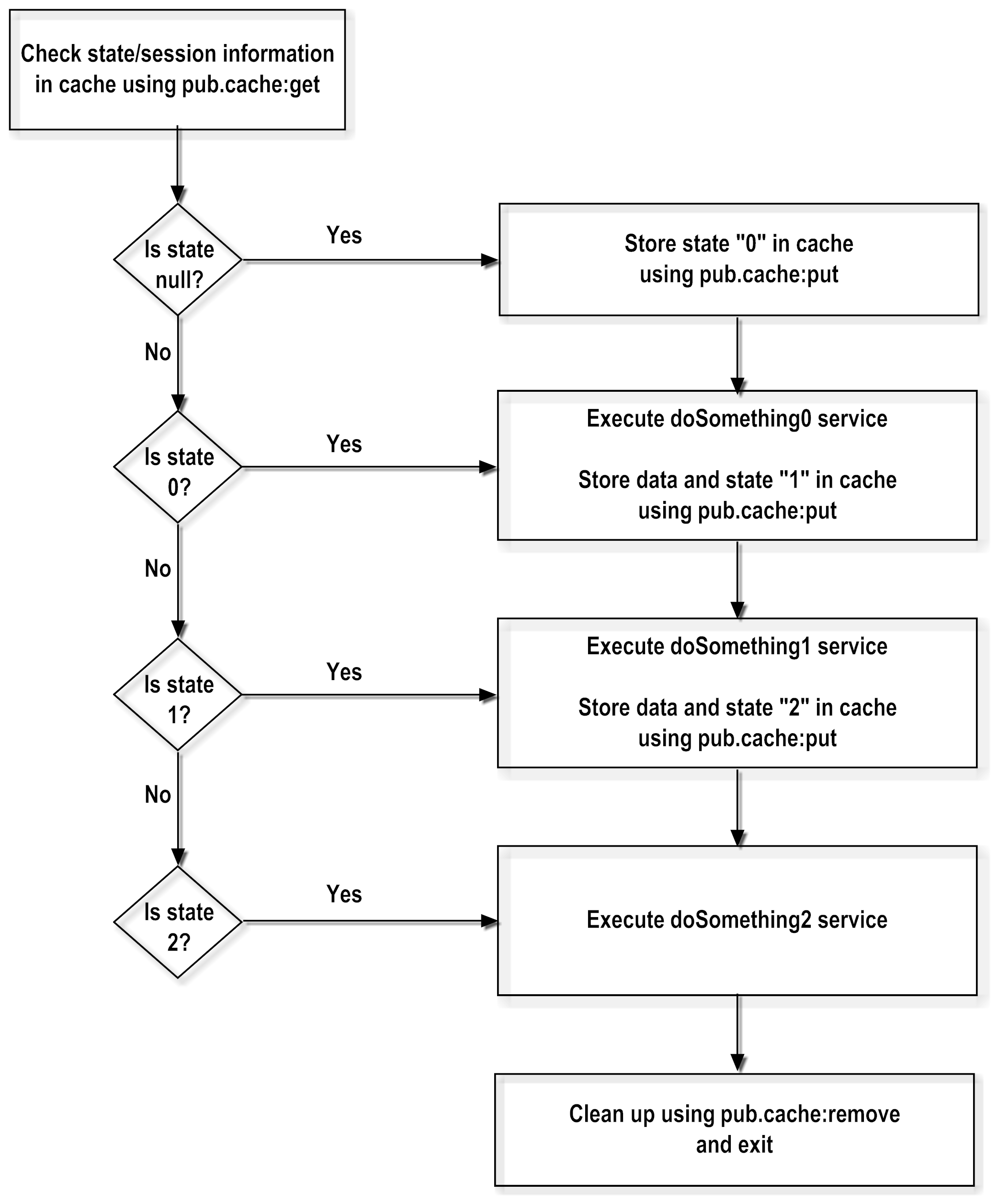 Overview of a flow service that uses checkpoint restart.