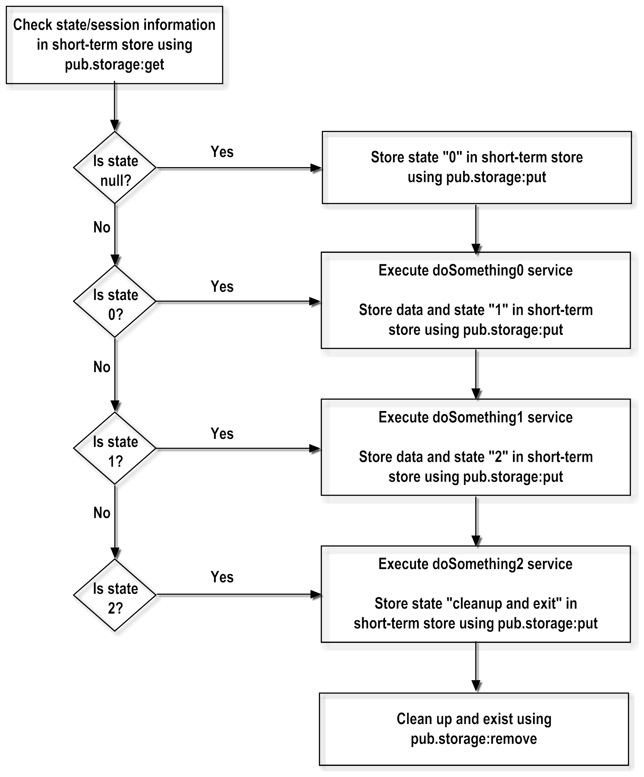 Illustration explains the logic of flow and shows where the various pub.storage services are used to achieve checkpoint restart.