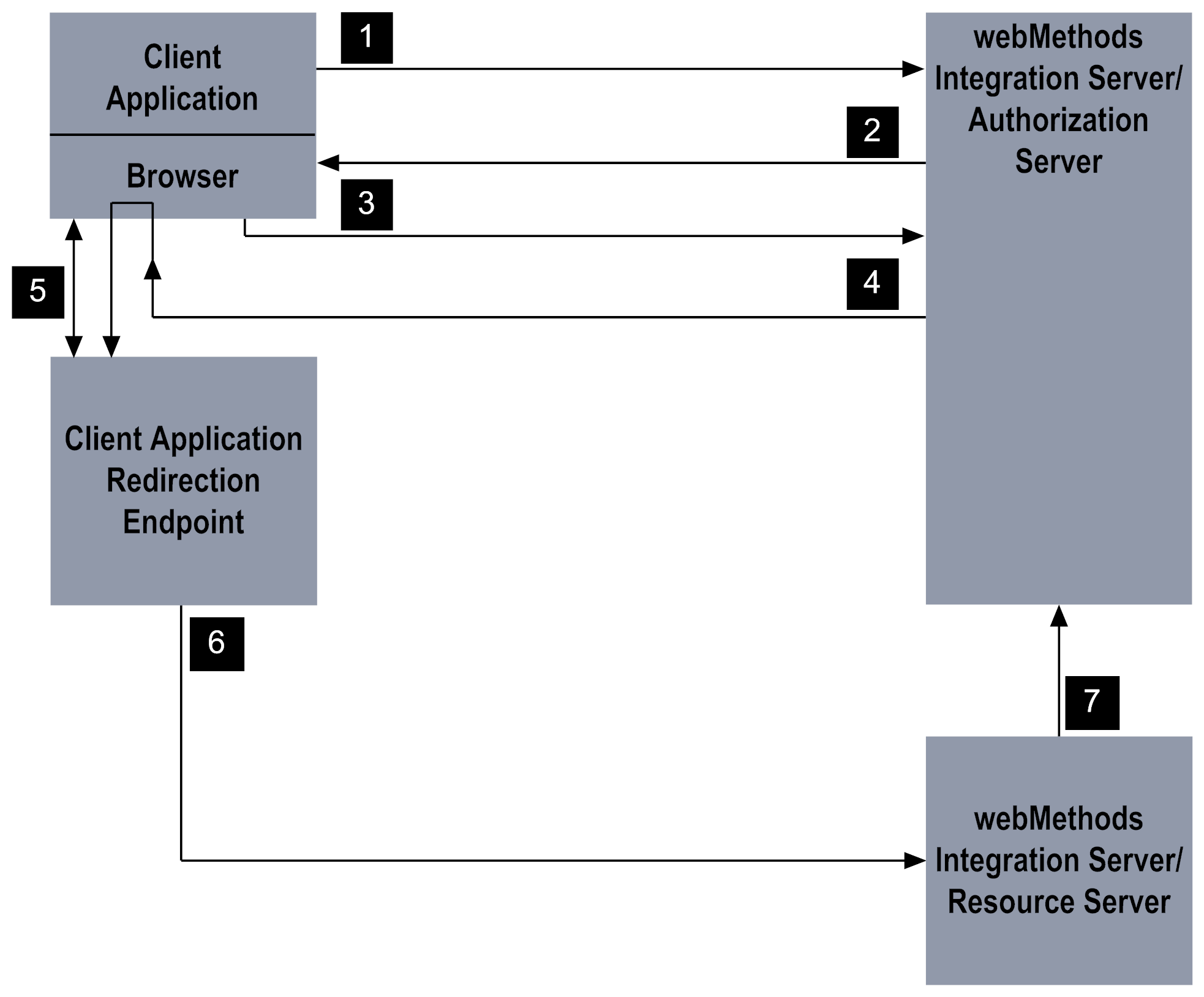 Activity flow for implicit grant type