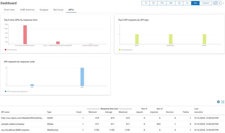 API metrics