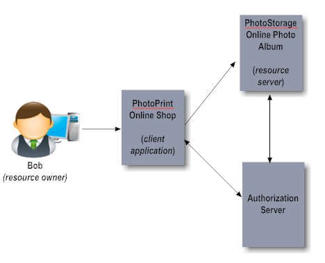 An overview of the differnt roles in OAuth