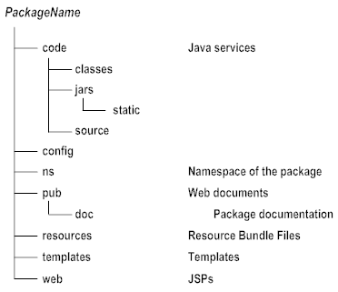 Subdirectories to hold all the files associated with the package