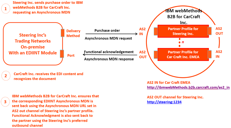 Flow of the activities when a partner sends EDI content requesting a ASYNC MDN