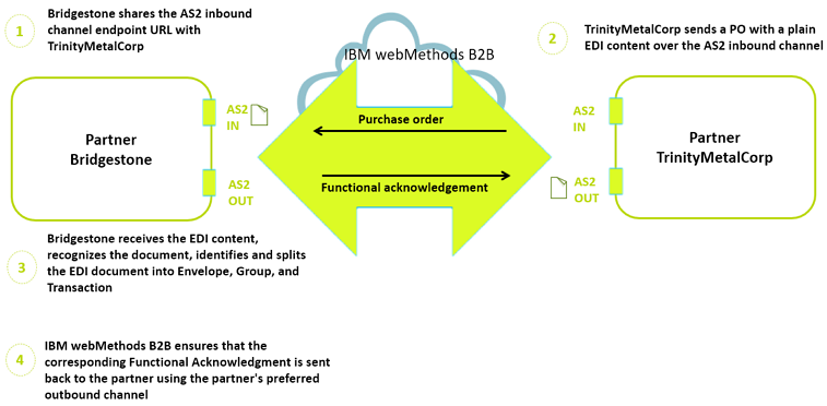 Flow of the activities when a partner sends plain EDI content to another partner