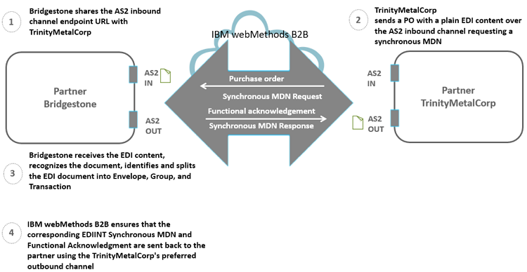 Flow of the activities when a partner sends plain EDI content requesting a SYNC MDN