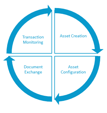 Lifecycle of b2b assets