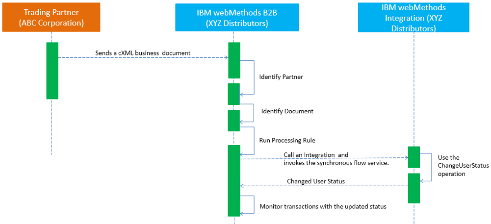 Flow of the activities when a partner sends plain EDI content requesting a SYNC MDN