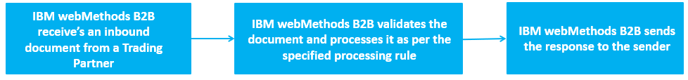 Flow of the activities when a partner sends cXML document to another partner