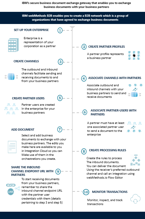 IBM webMethods B2B at a glance