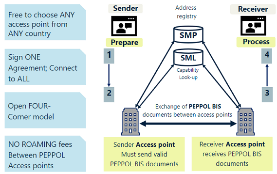 how peppol works