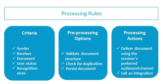 processing rule diagram